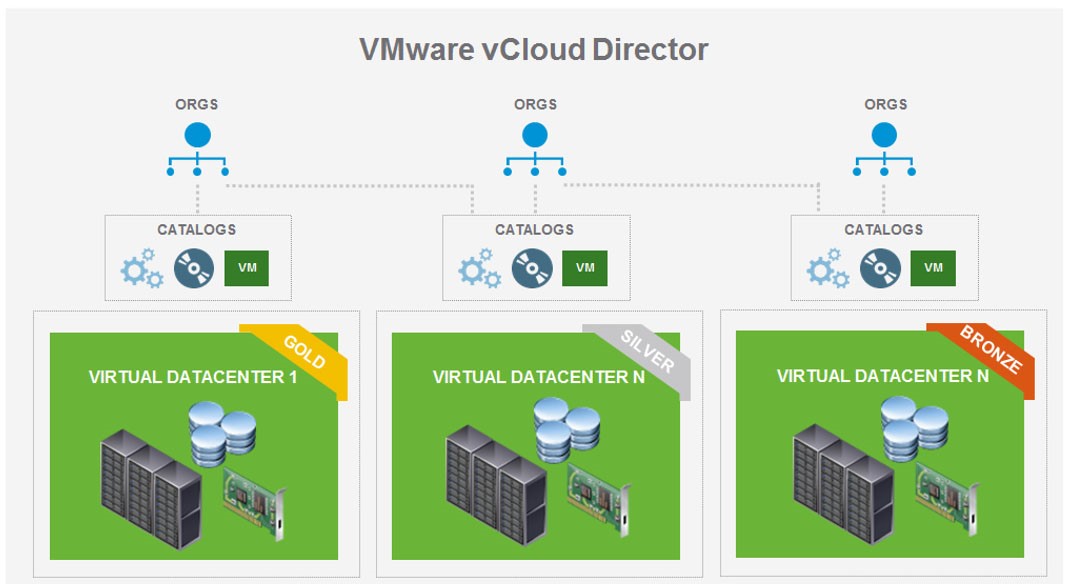 Сервисный каталог VMware