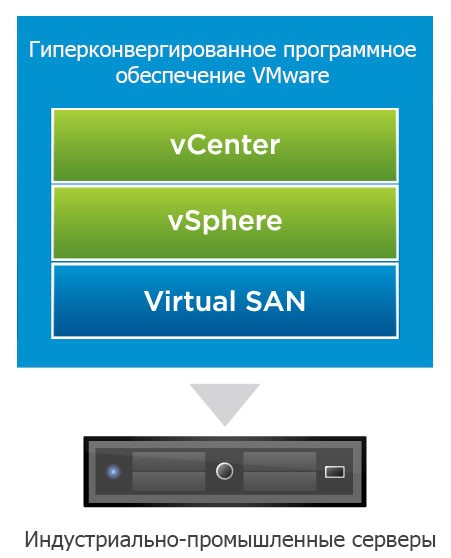 Гиперконвергированное ПО VMware