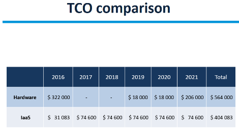 TCO comparison