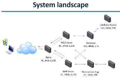 System landscape