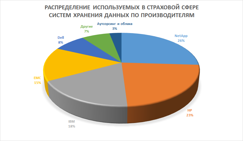 Каким производителям СХД отдают предпочтение игроки страхового рынка