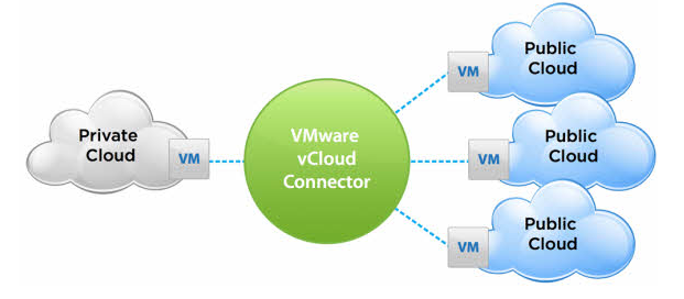 vCloud Connector