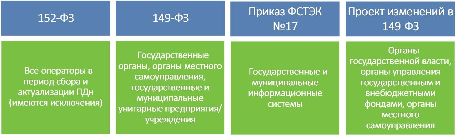 Установленные территориальные ограничения в соответствии с законодательством