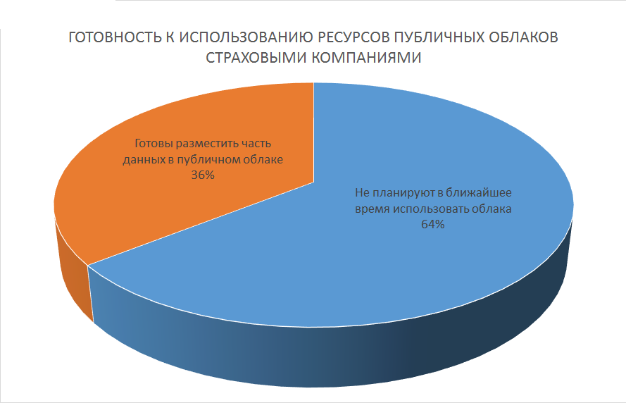 Готовность к использованию ресурсов публичных облаков страховыми компаниями