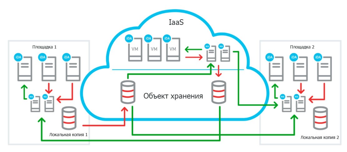 Иллюстрация сценария защиты в облаке