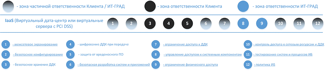 Матрица ответственности сторон между поставщиком и клиентом