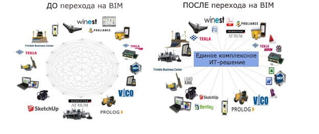 Какую платформу лучше использовать для реализации BIM в облаке
