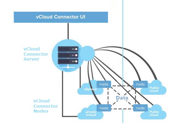 Архитектура vCloud Connector