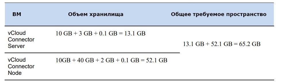 Требования к хранилищу