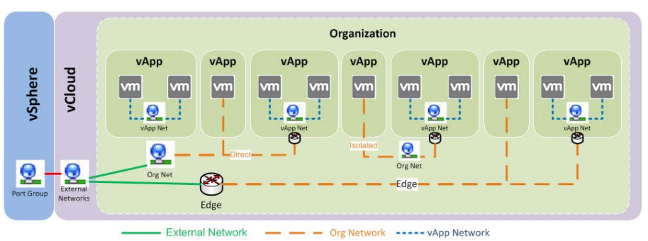 Сети vCloud Networks