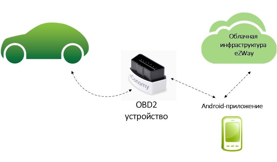 Диагностика авто из облака — фантастика? Нет, это eZWay