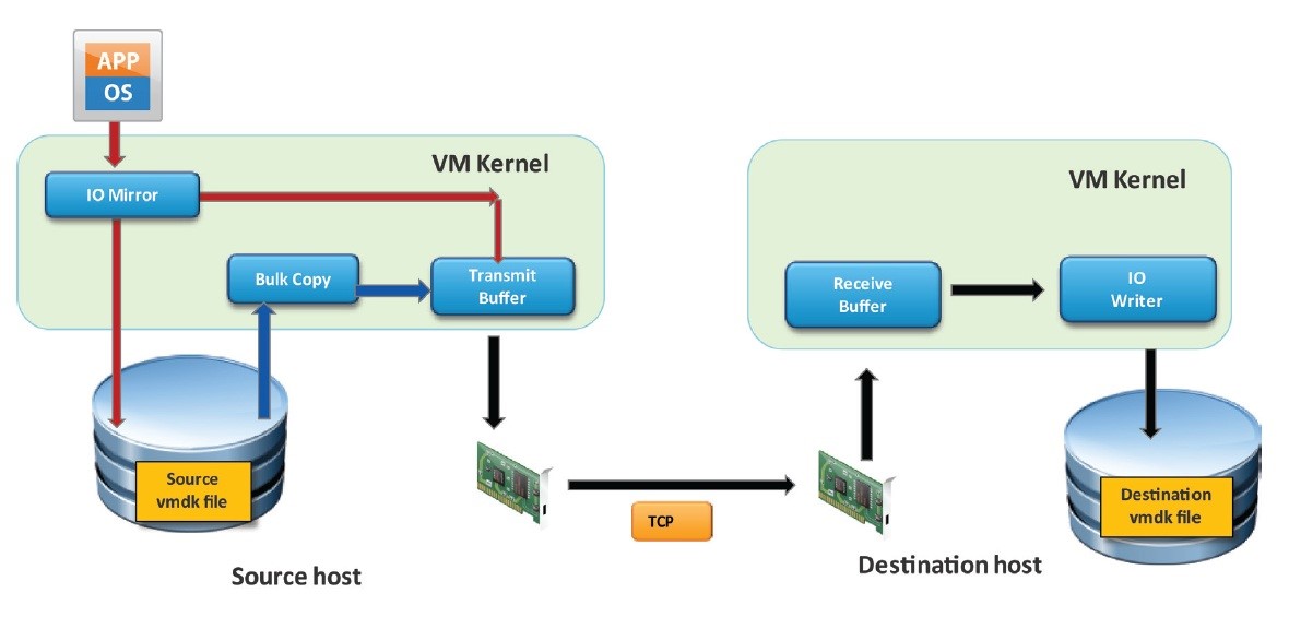 Концепция Storage vMotion
