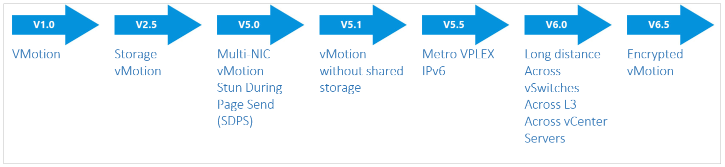 Хронология развития vMotion