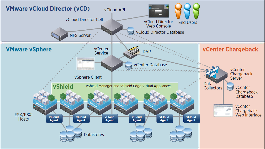 Совместимость веб-интерфейса vCloud Director с различными браузерами