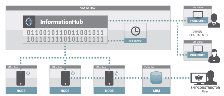 VM or Box