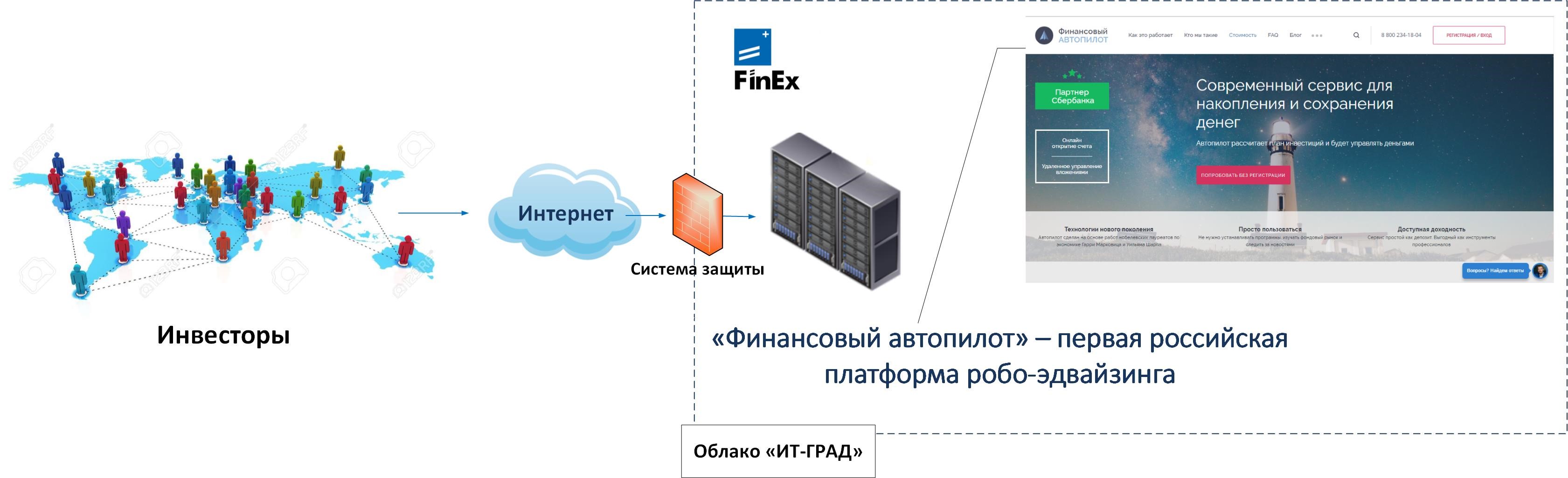 Фрагмент облачной инфраструктуры «ФинЭкс Плюс»