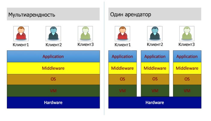Сравнение моделей потребления облака