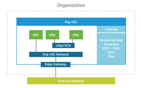 Организация (Org vDC) в vCloud Director