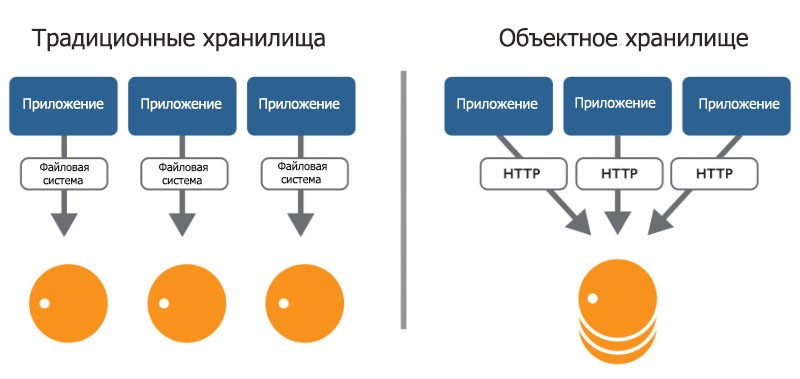 традиционные хранилища объектное хранилище