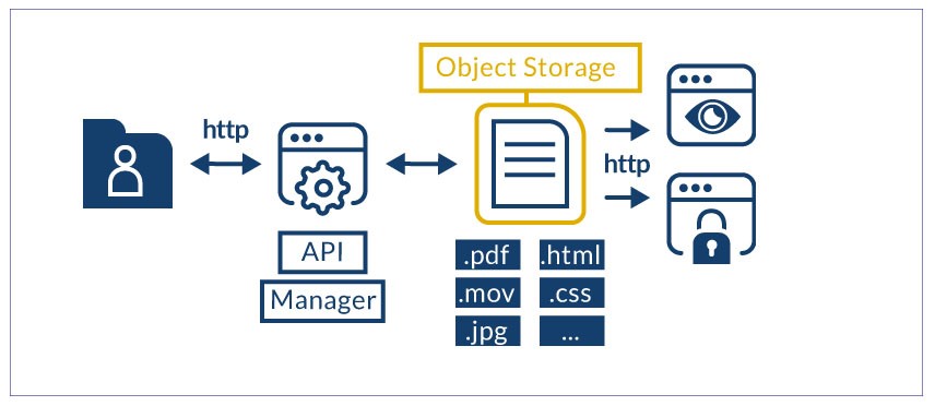 Особенности услуги IT-GRAD Swift Cloud Storage