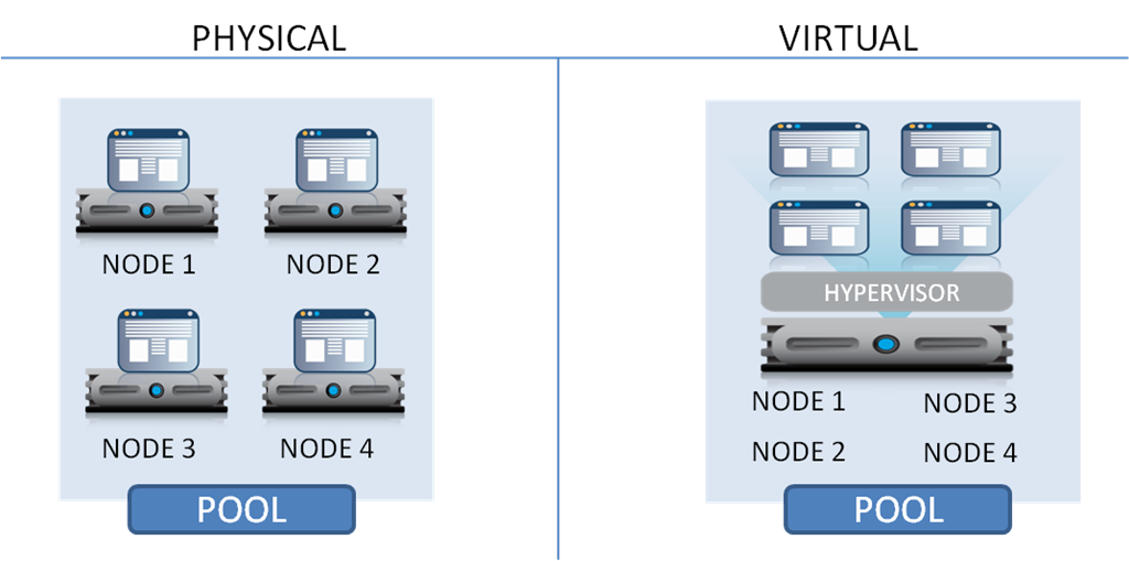 physical pool vs virtual pool