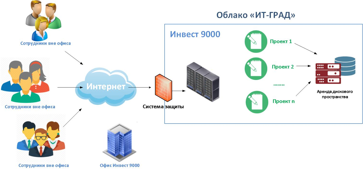 Пример облачной инфраструктуры «Инвест 9000»