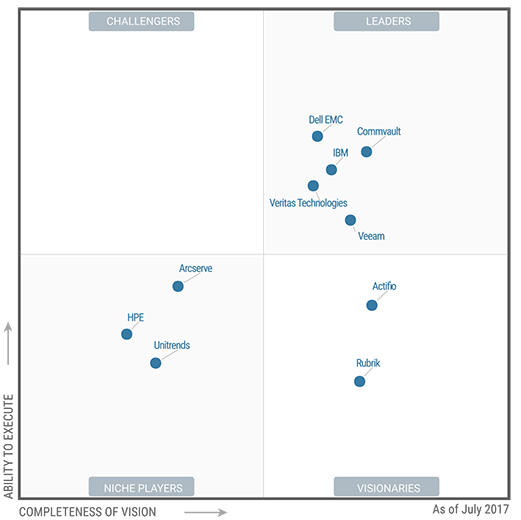 gartner veeam