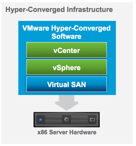 Hyper-Converged Infrastructure