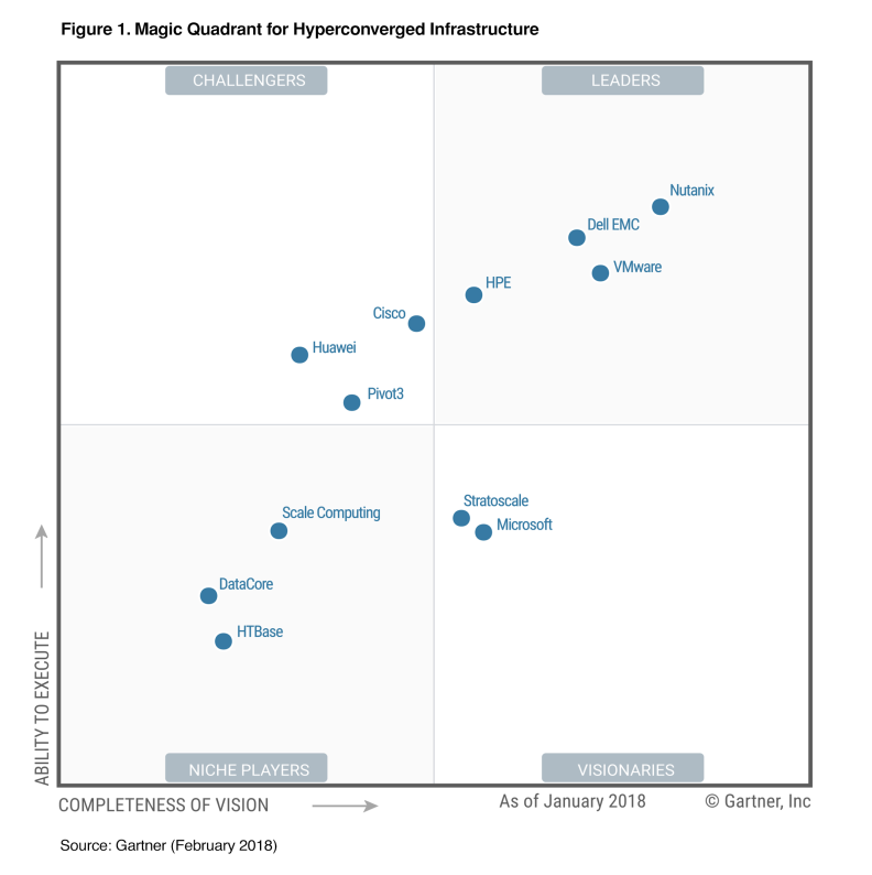 gartner research