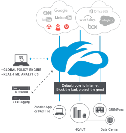 Zscaler Internet Access