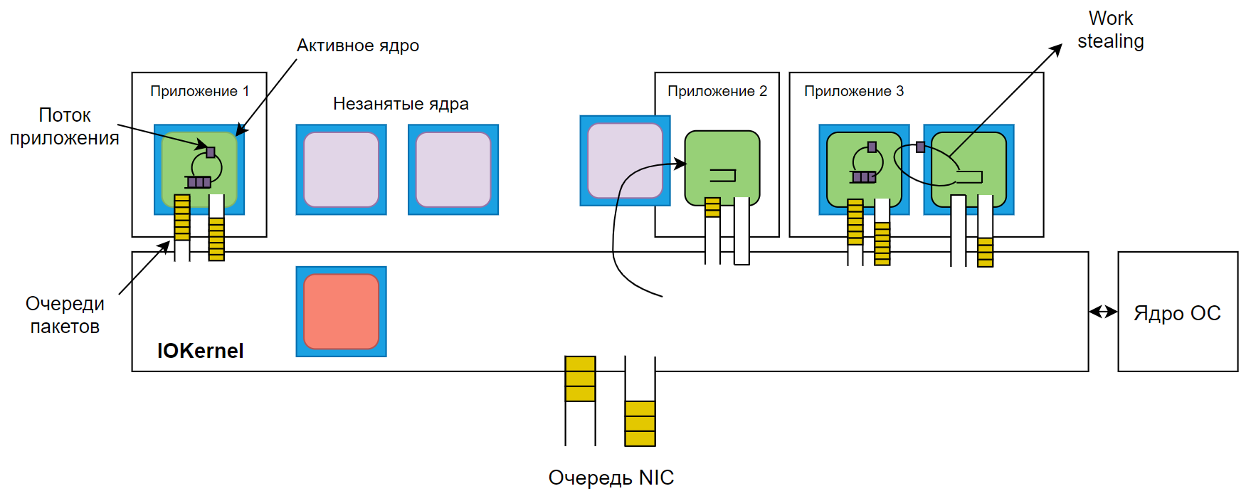 Общая схема работы алгоритма IOKernel и системы Shenango 