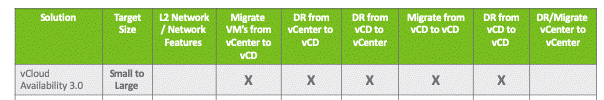 vCloud Availability 3.0 