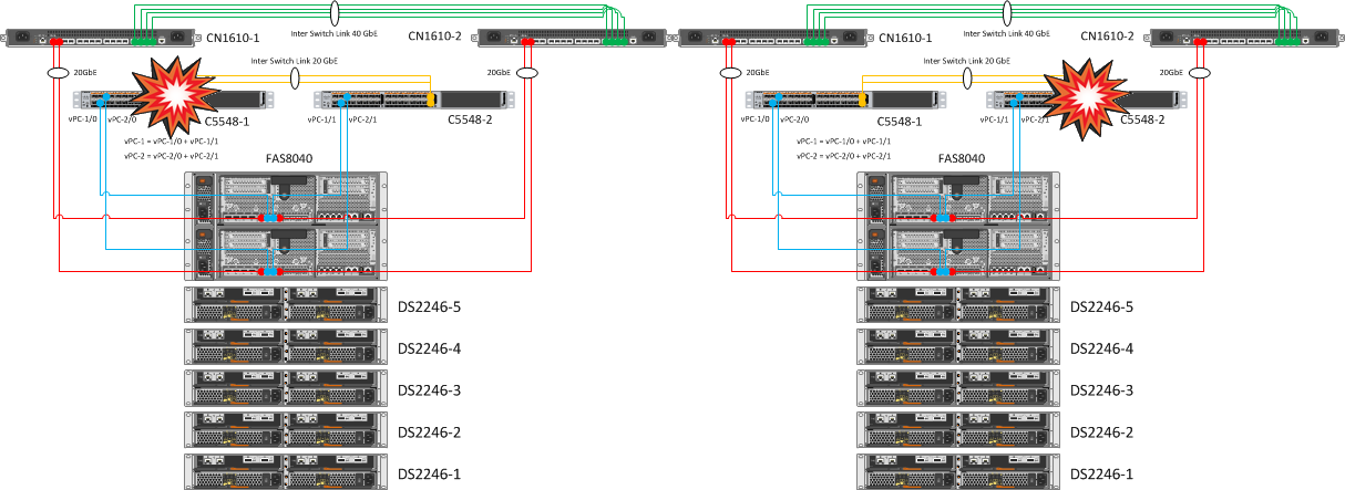 Перезагрузка кластерных свичей и Cisco Nexus - 2