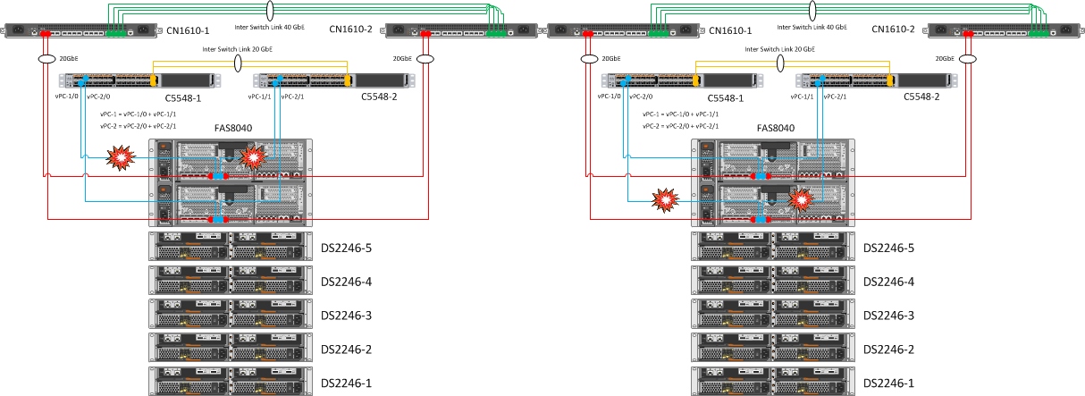 Выключение одного из Virtual PortChannel на коммутаторе Cisco Nexus
