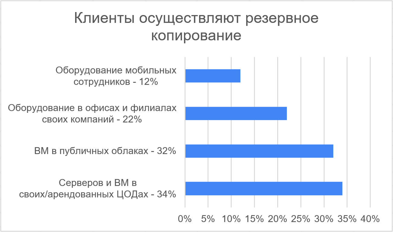 Клиенты осуществляют резервное копирование