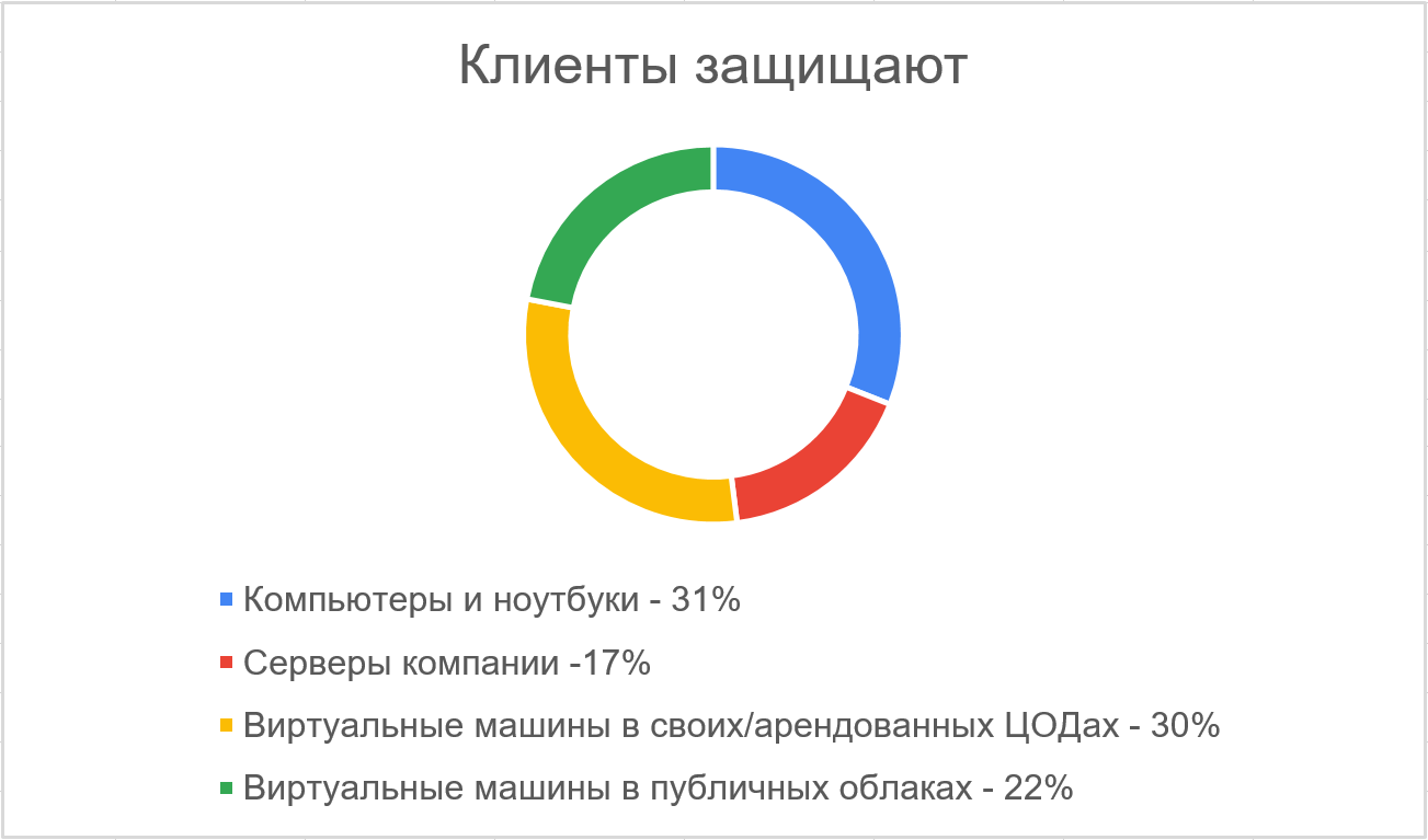 Что защищают клиенты - backup на Acronis Infoprotect