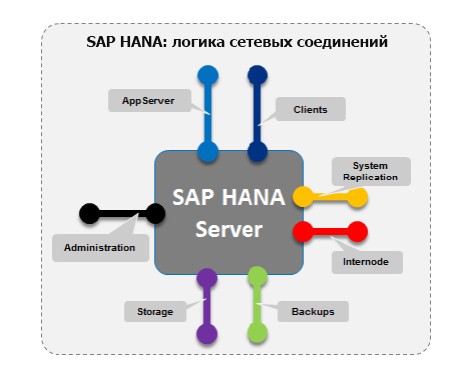 HANA SERVER: логика сетевых соединений
