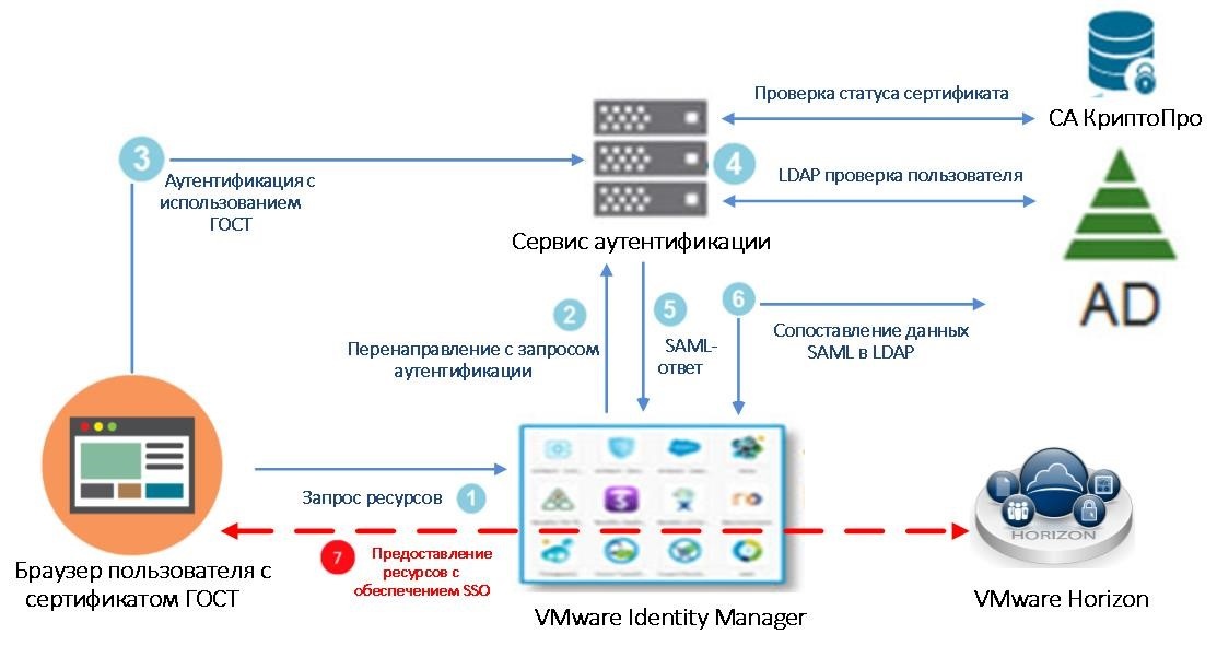 Схема аутентификации пользователя для доступа к виртуальному рабочему пространству