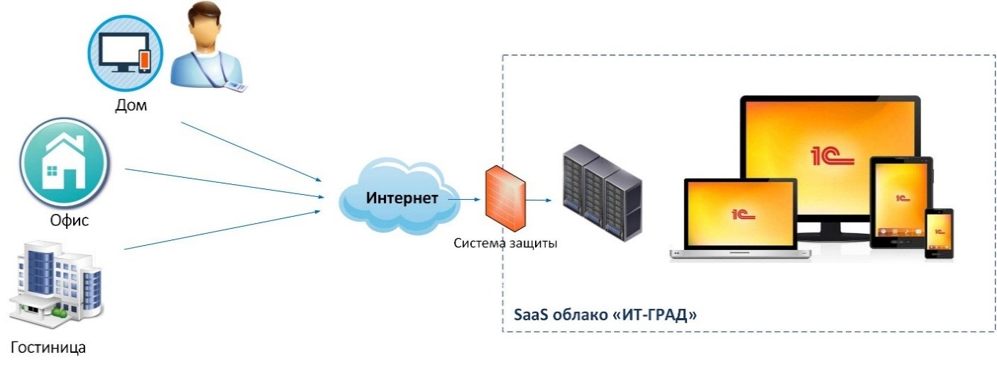 1C SaaS в облаке: особенности и преимущества