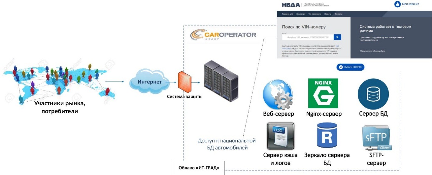 Фрагмент облачной инфраструктуры для проекта НБДА
