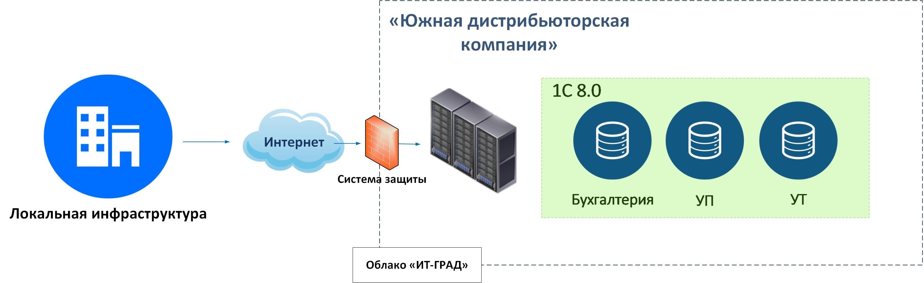 Обзор облачной инфраструктуры ЮДК Обзор облачной инфраструктуры ЮДК