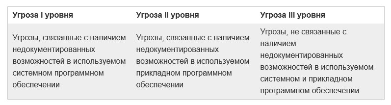 Уровни угроз