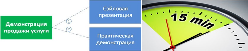 Демонстрация продажи услуги