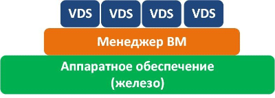 Услуга VDS