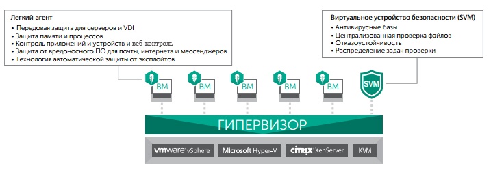 Антивирусная защита для виртуальных сред