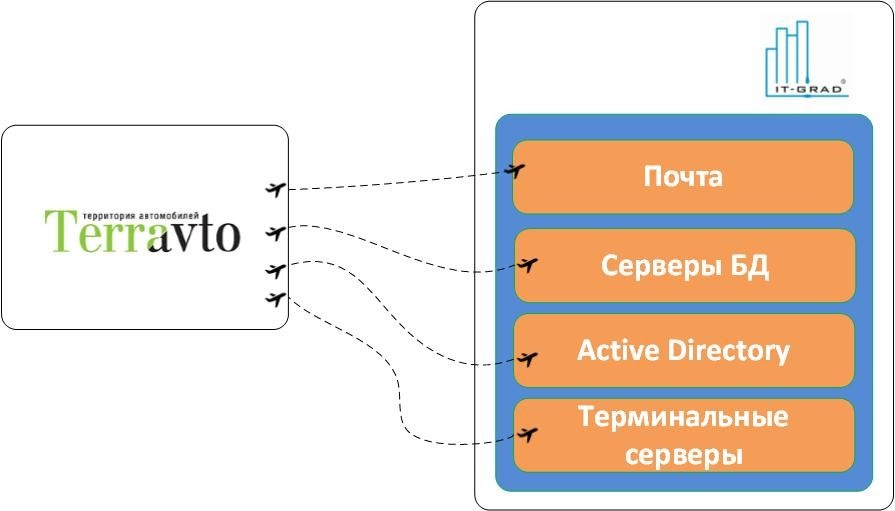 Миграция инфраструктуры компании «Терра-авто» в облако IaaS-провайдера