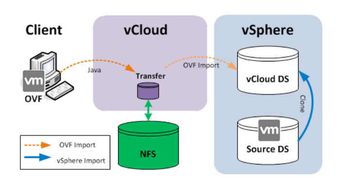 Разница между импортом OVF и объектов vSphere Разница между импортом OVF и объектов vSphere