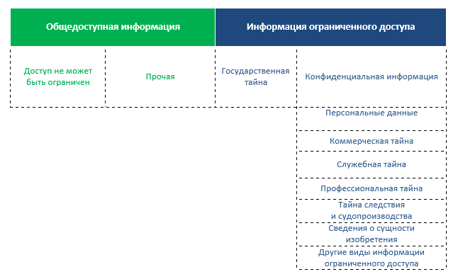 Классификация информации по категориям доступа