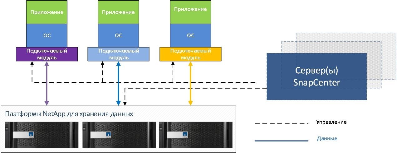 Архитектура NetApp SnapCenter
