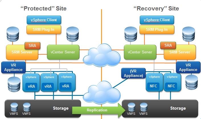 VMware SRM